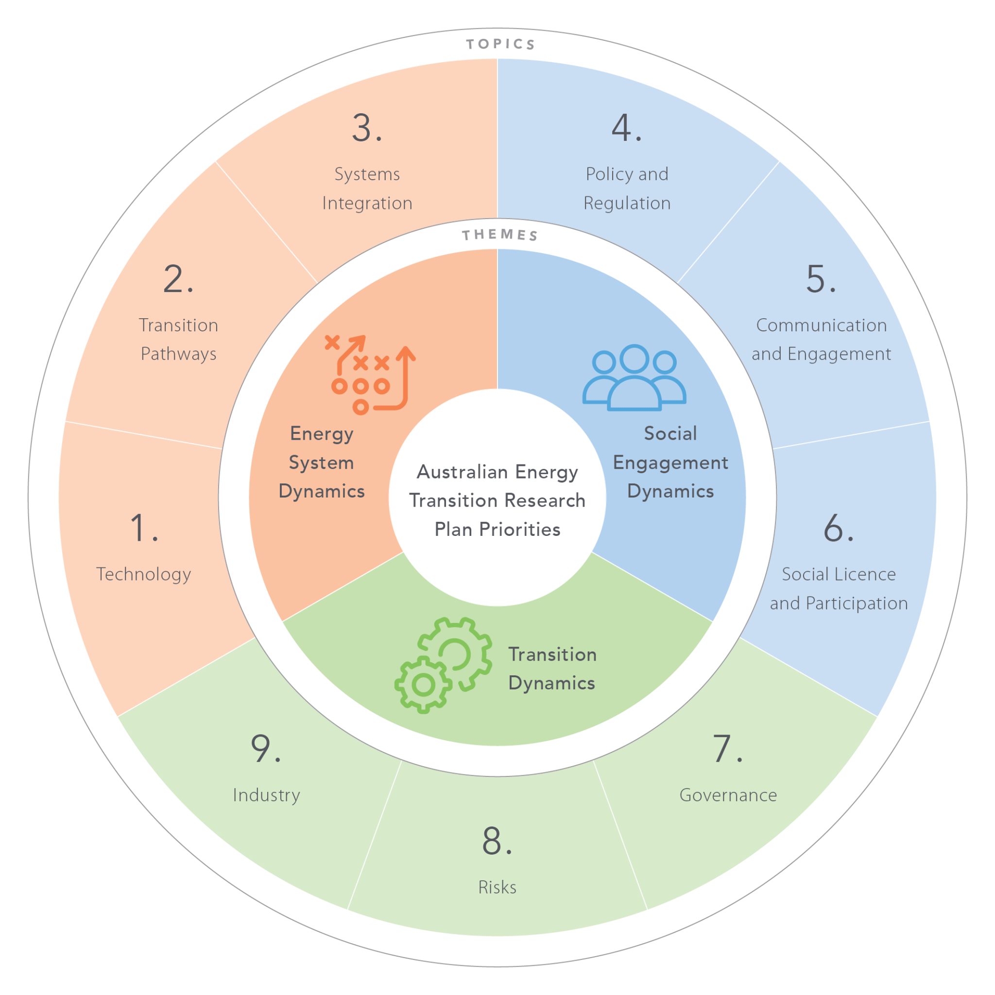 Australian energy transition research plan priorities diagram featuring key themes and topics