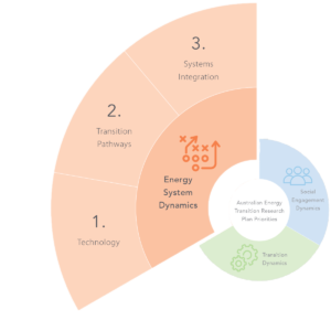 Australian Energy Transition Research Priorities Themes and Topics_diagram-section(1)