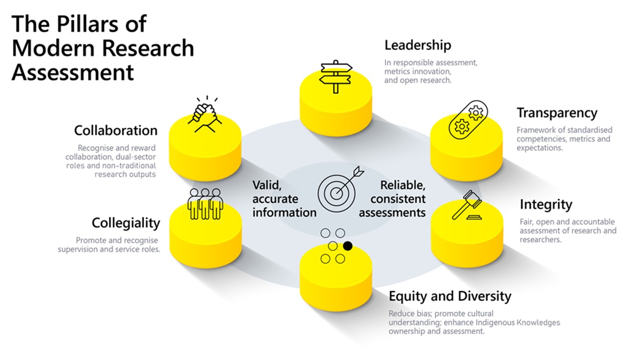 Infographic of six pillars of modern research assessment to improve the practices in Australia - Leadership, Transparency, Integrity. Equity and Diversity, Collegiality, Collaboration