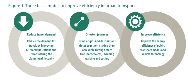 Infographic on Three basic routes to improve efficiency in urban transport
