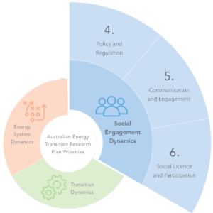 social engagement dynamics section of diagram