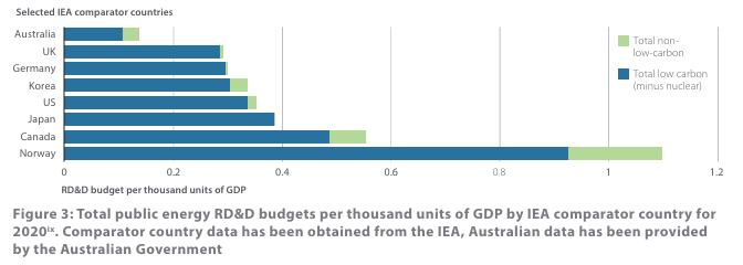 Total public energy RD&D budgets diagram