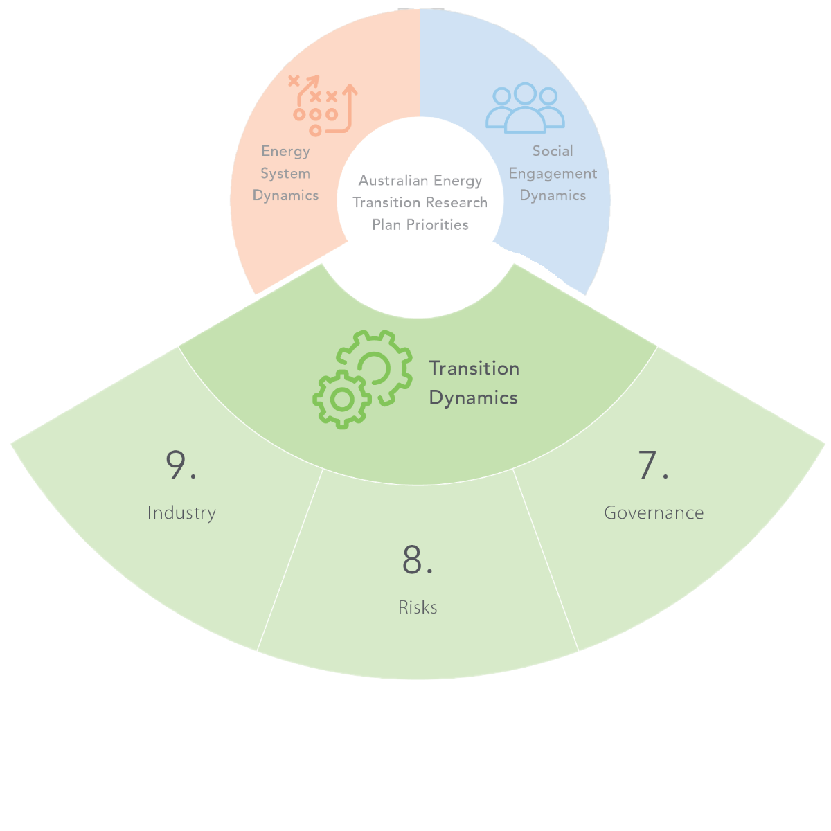 Transition Dynamics section of diagram